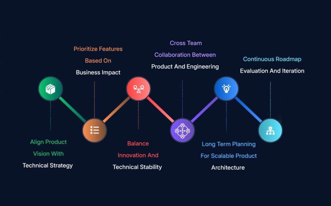 Technical Roadmap Planning In Strategic Product Development